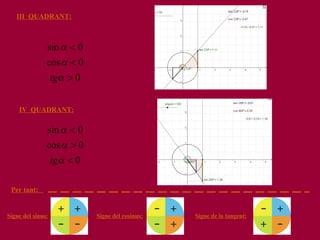 III  QUADRANT: IV  QUADRANT: Per tant:  Signe del sinus: Signe de la tangent: Signe del cosinus: 