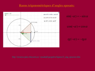 Raons trigonomètriques d’angles oposats: http :// recursos.pnte.cfnavarra.es /~ msadaall / geogebra / figuras /t3_ ang _ opuestos.htm 