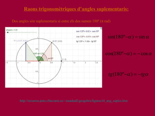 Raons trigonomètriques d’angles suplementaris: Dos angles són suplementaris si entre els dos sumen 180º (π rad) http :// recursos.pnte.cfnavarra.es /~ msadaall / geogebra / figuras /t4_ ang _ suplos.htm 