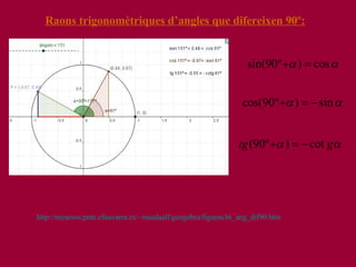 Raons trigonomètriques d’angles que difereixen  9 0º: http :// recursos.pnte.cfnavarra.es /~ msadaall / geogebra / figuras /t6_ ang _dif90.htm 