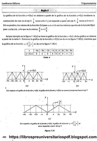Lumbreras Editores Trigonometría
La gráfica de la función y=f(kx) se obtiene a partir de la gráfica de ia función y=f(x) mediante la
1 ' 1
contracción de este en el eje Y, - veces si k> 1y se expande a partir del eje Y, ^ veces si 0<k< 1.
Si k es positivo, los valores de ia función f(x) para a < x < b son los mismos que los de la función f(kx)
3 b
para a < kx < b , o lo que es lo mismo —< x < —.
k k
Así por ejemplo en la figura 7.18(a) se tiene ia gráfica de la función y=f(x), dicha gráfica se obtiene
a partir de la tabla 4. Entonces la gráfica de la función y=f(2x) se da en la figura 7.18(b), mientras que
la gráfica de la función y = fí ^ x J se da en la figura 7.18(c).
X -471 - 3 n - 2 n -Tí 0 TI 2n 37Í 471
ti
X
s—
/
0 Tí 0 7
1 0 Tí 0 T
I 0
Tabla 4
Con respecto a la gráfica de la función y=f(x). lo gráfica de la fundón y = f
estira (expande) a partir del eje Y
.
Figura 7.18
460 https://librospreuniversitariospdf.blogspot.com
 