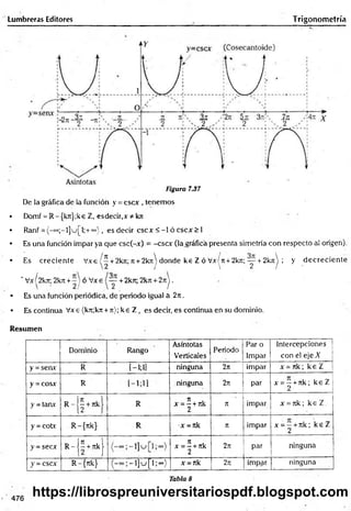 Lumbreras Editores Trigonometría
Figura 7.37
De la gráfica de la función y = cscx , tenemos
• Domf = R-{krt};ke Z, esdecir,x*kn
• Ranf = (-©o;-l]u[l;+°o), es decir cscx < -l ó cscx > 1
• Es una función impar ya que csc(-x) = -cscx (la.gráficá presenta simetría con respecto al origen).
• Es creciente Vxe / —+ 2kn; n + 2kn donde ke Z ó Vx/it + 2k7r; — + 2kn ; y decreciente
2 /  2 / •
' Vx/2k7i; 2kn + ó Vxe + 2krc; 2kn + 2nj .
• Es una función periódica, de periodo igual a 2n .
• Es continua Vxe (k7t;kir + jt); ke Z , es decir, es continua en su dominio.
Resumen
Dominio Rango
Asíntotas
Verticales
Periodo
Par o
Impar
Intercepciones ¡
con el eje X
y = seav R" l—
l;l] ninguna 2n impar x = Jtk; k e Z
y = cosx R ' ninguna 2n par x = —+n k ; ke Z
2
y =taav
r -(íM
R
ti i
x = - + Jtk
2
n impar x = nk; ke Z
y = cotx . R-{nk} R -x = nk rt impar x = —+ n k ; k e Z
2
y - secx R - j í + nk}
n ,
x = - + nk
2
27
1 par ninguna
y - cscx R-{rtk} ; - l ] u [ l ;°°) x = nk 2n impar ninguna
j_--------------------- —
Tabla 8
476
https://librospreuniversitariospdf.blogspot.com
 