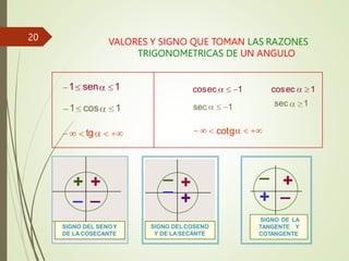 VALORES Y SIGNO QUE TOMAN LAS RAZONES
TRIGONOMETRICAS DE UN ANGULO
+ +
_ _
SIGNO DEL SENOY
DE LA COSECANTE
_
_ +
+
SIGNO DEL COSENO
Y DE LASECANTE
1 sen 1 cosec
sec 1
cotg
1 cosec 1
1 cos 1
sec 1
tg
+
_
+ _
SIGNO DE LA
TANGENTE Y
COTANGENTE
20
 