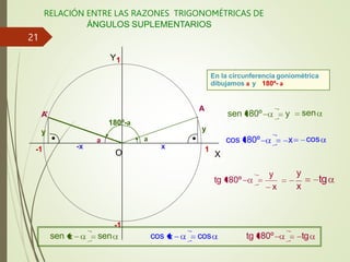 RELACIÓN ENTRE LAS RAZONES TRIGONOMÉTRICAS DE
ÁNGULOS SUPLEMENTARIOS
a
A
180º-a
-1
-1
X
Y1
O 1
En la circunferencia goniométrica
dibujamos a y 180º- a
A’
a
x
y
-x
y
y
sen 180º sen
x
cos 180º cos
y
x
tg 180º
y
x
tg
sen
sen cos
cos tg
tg 180º
21
 