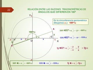 RELACIÓN ENTRE LAS RAZONES TRIGONOMÉTRICAS DE
ÁNGULOS QUE DIFIEREN EN 180º
a
A
-1
-1
X
Y1
O 1
En la circunferencia goniométrica
dibujamos a y 180º+a
A’
180º+a
a x
y
-x
-y
sen
sen 180º y
cos 180º x cos
tg 180º
y y
x x
tg
sen
sen cos
cos tg
tg
22
 