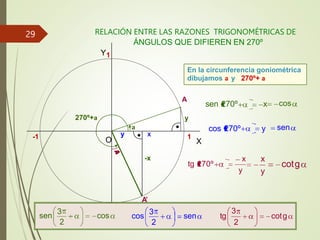 -1
-1
X
Y1
O 1
RELACIÓN ENTRE LAS RAZONES TRIGONOMÉTRICAS DE
ÁNGULOS QUE DIFIEREN EN 270º
a
A
En la circunferencia goniométrica
dibujamos a y 270º+ a
A’
270º+a
x
y
cos
sen 270º x
cos 270º y sen
y
tg 270º
x x
y
cotg
y
-x
cos
2
sen
3
sen
2
cos
3
cotg
2
3
tg
29
 