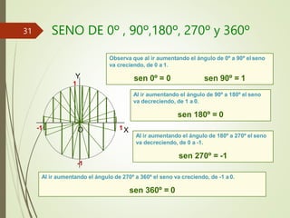 SENO DE 0º , 90º,180º, 270º y 360º
Observa que al ir aumentando el ángulo de 0º a 90º el seno
va creciendo, de 0 a 1.
sen 0º = 0 sen 90º = 1
-1
-1
1
Y
O 1X
Al ir aumentando el ángulo de 90º a 180º el seno
va decreciendo, de 1 a 0.
sen 180º = 0
Al ir aumentando el ángulo de 180º a 270º el seno
va decreciendo, de 0 a -1.
sen 270º = -1
Al ir aumentando el ángulo de 270º a 360º el seno va creciendo, de -1 a 0.
sen 360º = 0
31
 