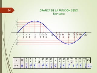 GRÁFICA DE LA FUNCIÓN SENO
f(x)=sen x
2
3
2
2
6 4 3
2 3 5
3 4 6
7 5 4
6 4 3 3 4 3
5 7 11
1
3
2
1
3
2
2
2
1
2
0
1
2
2
2
a
sen a
1
2
1
2
3 2 1
2 2 2
1 2 3
2 2 2
3 2
2 2
2 3
2 2
0 1 0 0 51
1
6 4 3 2 2
3
2
2 3 5
3 4 6
7 5 4
6 4 3
5 7 11
3 4 3
0
34
 