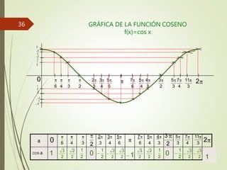GRÁFICA DE LA FUNCIÓN COSENO
f(x)=cos x
6 4 3 2
2
3 4 3
5 7 11
2 3 5
3 4 6
7 5 4
6 4 3
1
3
2
1
3
2
2
2
1
2
0
1
2
2
2
2
3
a
COS a
1
2
1
2
1
2
1
2
2 3
2 2
2 3
2 2
3 2
2 2
3 2
2 2
0
1 0
1
1
6 4 3 2 2
3
2
2 3 5
3 4 6
7 5 4
6 4 3
5 7 11
3 4 3
0
36
 