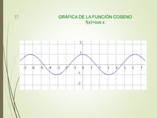 GRÁFICA DE LA FUNCIÓN COSENO
f(x)=cos x
37
 