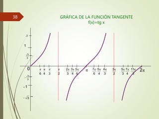 GRÁFICA DE LA FUNCIÓN TANGENTE
f(x)=tg x
1
2 2
3 2
6 4 3 3 4 6
2 3 5
6 4 3
7 5 4
3 4 3
5 7 11
0
3
3
3
3
1
3
3
38
 