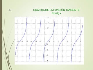 GRÁFICA DE LA FUNCIÓN TANGENTE
f(x)=tg x
39
 