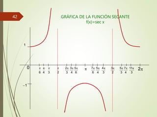 GRÁFICA DE LA FUNCIÓN SECANTE
f(x)=sec x
1
1
2 2
3 2
6 4 3 3 4 6
2 3 5
6 4 3
7 5 4
3 4 3
5 7 11
0
42
 