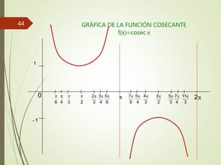 GRÁFICA DE LA FUNCIÓN COSECANTE
f(x)=cosec x
1
1
2
3
2
2
6 4 3
2 3 5
3 4 6
7 5 4
6 4 3 3 4 3
5 7 11
0
44
 