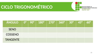 16
CICLO TRIGONOMÉTRICO
ÂNGULO 0° 90° 180° 270° 360° 30° 45° 60°
SENO
COSSENO
TANGENTE
 