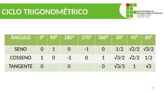 17
CICLO TRIGONOMÉTRICO
ÂNGULO 0° 90° 180° 270° 360° 30° 45° 60°
SENO 0 1 0 -1 0 1/2 √2/2 √3/2
COSSENO 1 0 -1 0 1 √3/2 √2/2 1/2
TANGENTE 0 0 0 √3/3 1 √3
 