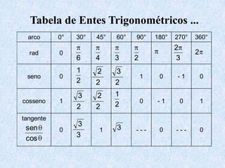 Tabela de Entes Trigonométricos ...
  arco     0°   30°   45°   60°   90°     180°   270°   360°
                                                 2
  rad      0                                            2
                6     4     3     2              3
                1     2     3
 seno      0                          1    0     -1         0
                2     2     2
                3     2     1
cosseno    1                          0   -1      0         1
                2     2     2
tangente
                3           3
 sen       0          1           ---      0     ---        0
 cos            3
 