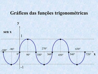 Gráficos das funções trigonométricas
             y

 sen x
                  1
                       •                         •
                                 270°                          630°
-180° -90°
 •            •
             0°        90°
                             •180°          •
                                         360°   450°
                                                       •540°          •720°   x

      •           -1                 •                         •
 