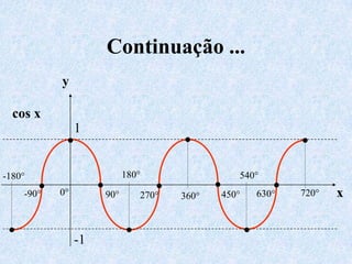 Continuação ...
            y

  cos x
                 1
             •                           •                         •
-180°                         180°                  540°
        •
     -90°   0°        • 90°          •
                                  270°   360°
                                                •450°          •
                                                            630°   720°   x

 •               -1
                              •                         •
 