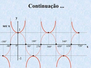 Continuação ...

            y

 sec x
                 1
             •                           •                          •
-180°                         180°                   540°
    -90°•   0°        • 90°          •
                                  270°   360°
                                                • 450°          •
                                                             630°   720°   x

•                -1
                              •                          •
 