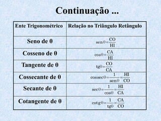 Continuação ...
Ente Trigonométrico Relação no Triângulo Retângulo

                                      CO
    Seno de θ                   sen
                                      HI
  Cosseno de θ                        CA
                               cos
                                       HI
  Tangente de θ                       CO
                                tg
                                      CA
                                          1    HI
 Cossecante de θ             cos sec
                                        sen   CO
                                       1    HI
   Secante de θ               sec
                                     cos    CA

 Cotangente de θ                       1   CA
                              cot g
                                      tg   CO
 