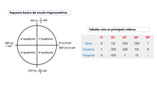 0º 30° 45° 60° 90º
Seno 0 1/2 √2/2 √3/2 1
Cosseno 1 √3/2 √2/2 1/2 0
Tangente 0 √3/3 1 √3 -
Esquema básico do círculo trigonométrico
Tabelas com os principais valores
 