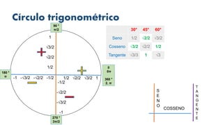 Círculo trigonométrico
S
E
N
O
COSSENO
T
A
N
G
E
N
T
E
-1 -√3/2 -√2/2 -1/2
1
√3/2
√2/2
1/2
30° 45° 60°
Seno 1/2 √2/2 √3/2
Cosseno √3/2 √2/2 1/2
Tangente √3/3 1 √3
-1/2
-√2/2
-√3/2
-1
1/2 √2/2 √3/2 1
180 °
π
0
0π
360 °
2. π
90 °
π/2
270 °
3π/2
 