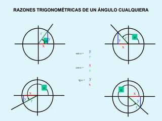 α
y y
y y
x
x x
r
r
r
α
α
α
r
x
r
y
r
x
x
y
=sen α
=cos α
=tg α
RAZONES TRIGONOMÉTRICAS DE UN ÁNGULO CUALQUIERARAZONES TRIGONOMÉTRICAS DE UN ÁNGULO CUALQUIERA
 
