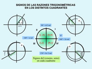 r=
1u.
r = 1 u.
r =
1
u.
α
α
α
α
r=1u.
cos α
senα
Cos α
Cos α
Senα
Cos α
Senα
senα
0º
90º = π/2 rad
180º = π rad
270º =3π /2 rad
360º = 2π rad
Signos del (coseno, seno)
en cada cuadrante
SIGNOS DE LAS RAZONES TRIGONOMÉTRICASSIGNOS DE LAS RAZONES TRIGONOMÉTRICAS
EN LOS DISTINTOS CUADRANTESEN LOS DISTINTOS CUADRANTES
(+,+)(- ,+)
(-,-) (+,-)
III
III IV
 