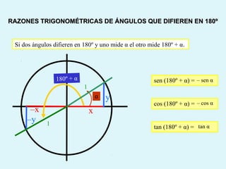 sen (180º + α) =
cos (180º + α) =
tan (180º + α) =
Si dos ángulos difieren en 180º y uno mide α el otro mide 180º + α.
α
x–x
180º + α
y
–y
1
1
RAZONES TRIGONOMÉTRICAS DE ÁNGULOS QUE DIFIEREN EN 180ºRAZONES TRIGONOMÉTRICAS DE ÁNGULOS QUE DIFIEREN EN 180º
– sen α
– cos α
tan α
 