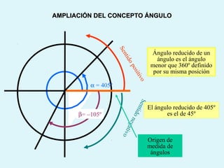 Sentidonegativo
Origen de
medida de
ángulos
α = 405º
β= –105º
Sentidopositivo
Ángulo reducido de un
ángulo es el ángulo
menor que 360º definido
por su misma posición
El ángulo reducido de 405º
es el de 45º
AMPLIACIÓN DEL CONCEPTO ÁNGULOAMPLIACIÓN DEL CONCEPTO ÁNGULO
 