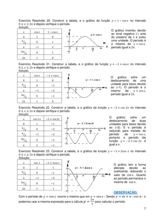 Exercício Resolvido 20. Construir a tabela, e o gráfico da função                  no intervalo
           e depois verifique o período.
Solução:
                                                                     O gráfico inverteu devido
                                                                     ao sinal negativo (-) ante
   0         1          0                                            do cosseno de x e subiu
                                                                     uma unidade. O período é
                                                                     o mesmo de                ,
                                                                     período igual a .


                        0

Exercício Resolvido 21. Construir a tabela, e o gráfico da função                  no intervalo
           e depois verifique o período.
Solução:

                                                                     O    gráfico   sofre  um
   0         1          0                                            deslocamento de uma
                                                                     unidade para baixo devido
                                                                     ao (–1). O período é o
                                                                     mesmo      de            ,
                                                                     período igual a .

                        0

Exercício Resolvido 22. Construir a tabela, e o gráfico da função                  no intervalo
           e depois verifique o período.
Solução:
                                                                    O     gráfico   sofre  um
                                                                    deslocamento     de   duas
   0         1                                                      unidades para baixo devido
                                                                    ao (–2). E o período é
                                                                    reduzido para metade do
                                                                    período      de           ,
                                                                    portanto o período ida
                                                                    função                   é
                                                                    gual a .

Exercício Resolvido 23. Construir a tabela, e o gráfico da função                  no intervalo
           e depois verifique o período.
Solução:

                                                                       O gráfico tem a forma
   0         1                                                         alterada    devido   ao
                                                                       coeficiente, dobrando o
                                                                       valor de       . Quanto
                                                                       ao período permanece o
                                                                       mesmo de         .


                                                                       OBSERVAÇÃO:
Com o período de            ocorre o mesmo que em               Sendo
podemos usar a mesma expressão para o cálculo           para calcular o período.

                                                                                              7
 