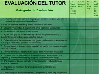 EVALUACIÓN DEL TUTOR 12. Guía a mi grupo en planear que es lo que podemos hacer mejor la próxima vez. 11.  Impulsa a los miembros del grupo para afinar y organizar sus presentaciones 10.  Plantea preguntas que estimulan mi pensamiento y mi habilidad para analizar le problema 9.  Presenta buenos juicios acerca de cuando proveer y responder a una pregunta, y cuando orientar la pregunta para los miembros del equipo 8.  Provee comentarios constructivos acerca de la información presentada 7.  Sugiere recursos de aprendizaje apropiados y ayuda a mi grupo a aprender como encontrarlos 6.  Guía e interviene para mantener a mi grupo por el camino correcto además para seguir ade3lante a pesar de los problemas 5.  Ayuda a mi grupo a identificar la importancia de aprender temas y a  describir temas aprendidos, para poderlos discutir.  4.  Admite los conocimientos que él no sabe 3.  Escucha y responde adecuadamente a mis problemas y preguntas 2.  Crea un ambiente relajado y abierto para iniciar discusión Muestra un interés activo en mi grupo, es honesto, amigable y se interesa en participar en los procesos del grupo. 4= totalmente de acuerdo 3 = de acuerdo 2 =  en desacuerdo 1 = “ totalmente en desacuerdo Categoría de Evaluación 