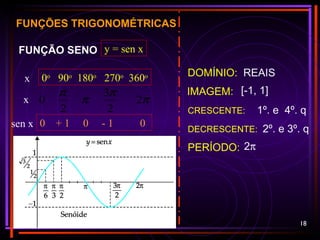 18
FUNÇÕES TRIGONOMÉTRICAS
FUNÇÃO SENO y = sen x
sen x
π
π
π
π
2
2
3
2
0
0 + 1 0 - 1 0
0o
90o
180o
270o
360o
x
x
IMAGEM:
DOMÍNIO: REAIS
[-1, 1]
CRESCENTE:
DECRESCENTE:
1º. e 4º. q
2º. e 3º. q
PERÍODO: 2π
 
