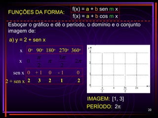 20
FUNÇÕES DA FORMA:
f(x) = a + b sen m x
f(x) = a + b cos m x
Esboçar o gráfico e dê o período, o domínio e o conjunto
imagem de:
a) y = 2 + sen x
sen x
π
π
π
π
2
2
3
2
0
0 + 1 0 - 1 0
0o
90o
180o
270o
360o
x
x
2 + sen x 2 3 2 1 2
IMAGEM: [1, 3]
PERÍODO: 2π
 