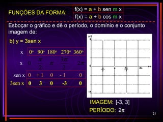21
FUNÇÕES DA FORMA:
f(x) = a + b sen m x
f(x) = a + b cos m x
Esboçar o gráfico e dê o período, o domínio e o conjunto
imagem de:
b) y = 3sen x
sen x
π
π
π
π
2
2
3
2
0
0 + 1 0 - 1 0
0o
90o
180o
270o
360o
x
x
3sen x 0 3 0 -3 0
IMAGEM: [-3, 3]
PERÍODO: 2π
 