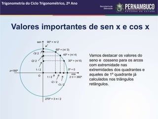 Valores importantes de sen x e cos x
Trigonometria do Ciclo Trigonométrico, 2º Ano
Vamos destacar os valores do
seno e cosseno para os arcos
com extremidade nas
extremidades dos quadrantes e
aqueles de 1º quadrante já
calculados nos triângulos
retângulos.
z=180º
270º = 3 π / 2
2 π = 360º
cos
sen 90º = π/ 2
60º = (π/ 3)
45º = (π/ 4)
30º = (π/ 6)
0º = 0
O 1 / 2
1 / 2
√2 / 2
√2/ 2
√3 / 2
√3/ 2
 