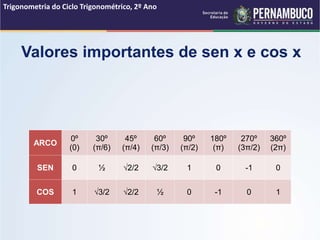 Valores importantes de sen x e cos x
Trigonometria do Ciclo Trigonométrico, 2º Ano
ARCO
0º
(0)
30º
(π/6)
45º
(π/4)
60º
(π/3)
90º
(π/2)
180º
(π)
270º
(3π/2)
360º
(2π)
SEN 0 ½ √2/2 √3/2 1 0 -1 0
COS 1 √3/2 √2/2 ½ 0 -1 0 1
 