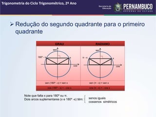  Redução do segundo quadrante para o primeiro
quadrante
Trigonometria do Ciclo Trigonométrico, 2º Ano
sen
cos
180º - x
GRAU RADIANO
sen (180º - x) = sen x
cos (180º - x) = - cos x
sen (π - x) = sen x
cos (π - x) = - cos x
Note que falta x para 180º ou π.
Dois arcos suplementares (x e 180º -x) têm: senos iguais
cossenos simétricos
sen
cos
π - x
x x
 