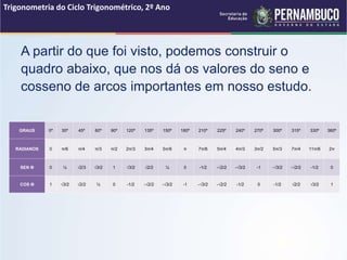 A partir do que foi visto, podemos construir o
quadro abaixo, que nos dá os valores do seno e
cosseno de arcos importantes em nosso estudo.
Trigonometria do Ciclo Trigonométrico, 2º Ano
GRAUS 0º 30º 45º 60º 90º 120º 135º 150º 180º 210º 225º 240º 270º 300º 315º 330º 360º
RADIANOS 0 π/6 π/4 π/3 π/2 2π/3 3π/4 5π/6 π 7π/6 5π/4 4π/3 3π/2 5π/3 7π/4 11π/6 2π
SEN ϴ 0 ½ √2/3 √3/2 1 √3/2 √2/2 ½ 0 -1/2 -√2/2 -√3/2 -1 -√3/2 -√2/2 -1/2 0
COS ϴ 1 √3/2 √2/2 ½ 0 -1/2 -√2/2 -√3/2 -1 -√3/2 -√2/2 -1/2 0 -1/2 √2/2 √3/2 1
 