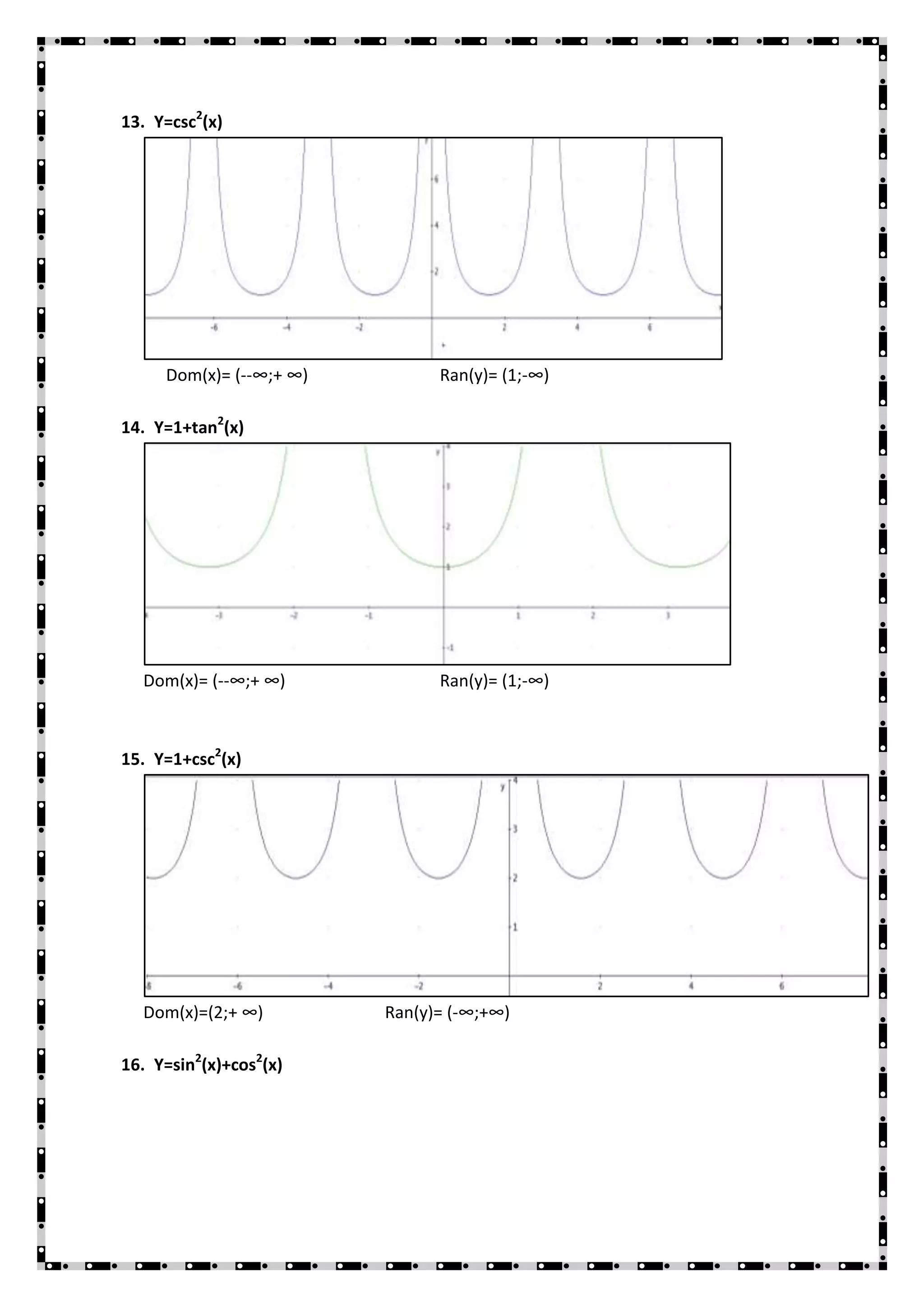 13. Y=csc2(x)




     Dom(x)= (--∞;+ ∞)         Ran(y)= (1;-∞)

14. Y=1+tan2(x)




  Dom(x)= (--∞;+ ∞)            Ran(y)= (1;-∞)



15. Y=1+csc2(x)




  Dom(x)=(2;+ ∞)         Ran(y)= (-∞;+∞)

16. Y=sin2(x)+cos2(x)
 