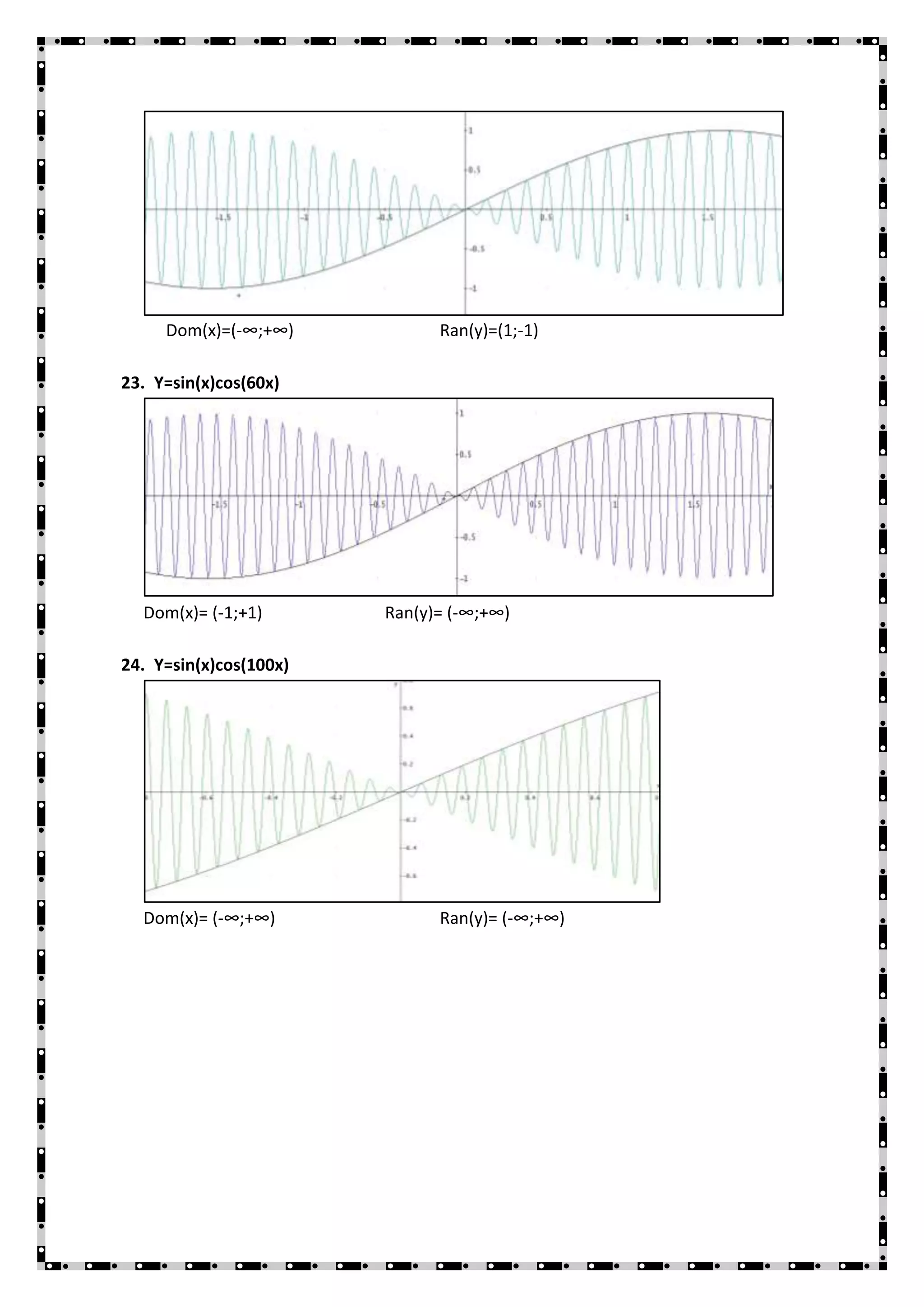 Dom(x)=(-∞;+∞)           Ran(y)=(1;-1)

23. Y=sin(x)cos(60x)




  Dom(x)= (-1;+1)       Ran(y)= (-∞;+∞)

24. Y=sin(x)cos(100x)




  Dom(x)= (-∞;+∞)             Ran(y)= (-∞;+∞)
 