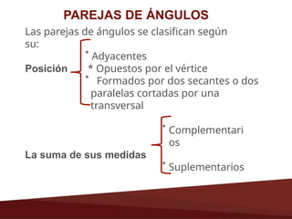 PAREJAS DE ÁNGULOS
Las parejas de ángulos se clasifican según
su:
* Adyacentes
* Opuestos por el vértice
* Formados por dos secantes o dos
paralelas cortadas por una
transversal
Posición
* Complementari
os
La suma de sus medidas
* Suplementarios
 