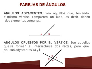 PAREJAS DE ÁNGULOS
ÁNGULOS ADYACENTES: Son aquellos que, teniendo
el mismo vértice, comparten un lado, es decir, tienen
dos elementos comunes.
ÁNGULOS OPUESTOS POR EL VÉRTICE: Son aquellos
que se forman al intersectarse dos rectas, pero que
no son adyacentes. (a y b; c y d).
 