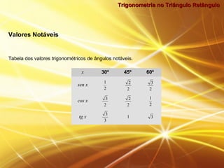 Trigonometria no Triângulo RetânguloTrigonometria no Triângulo Retângulo
Valores Notáveis
Tabela dos valores trigonométricos de ângulos notáveis.
x 30º 45º 60º
sen x
cos x
tg x
2
1
2
2
2
3
2
3
2
2
2
1
3
3
1 3
 