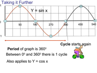 90 180 270 360
1
0
-1
Y = sin x
540450
Period of graph is 3600
Cycle starts again
Also applies to Y = cos x
Between 00
and 3600
there is 1 cycle
Taking it Further
 