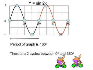 90 180 270 360
1
0
-1
Y = sin 2x
Period of graph is 1800
There are 2 cycles between 00
and 3600
 