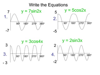 900
1800
2700
3600 900
1800
2700
3600
900
1800
2700
3600 900
1800
2700
3600
7
-7
5
-5
3
- 3
2
-2
Write the Equations
1. 2.
3. 4.
y = 7sin2x y = 5cos2x
y = 3cos4x y = 2sin3x
 
