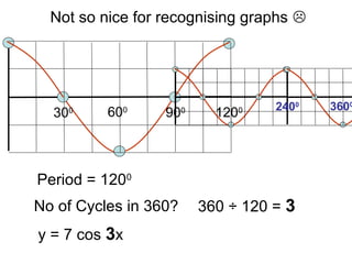 300 600
900
1200
7
Not so nice for recognising graphs 
Period = 1200
No of Cycles in 360? 360 ÷ 120 = 3
y = 7 cos 3x
2400 3600
 