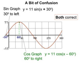 90 180 270 360
11
0
-11
A Bit of Confusion
Sin Graph
300
to left
y = 11 sin(x + 300
)
-300
600
Cos Graph
600
to right
y = 11 cos(x – 600
)
Both correct
 